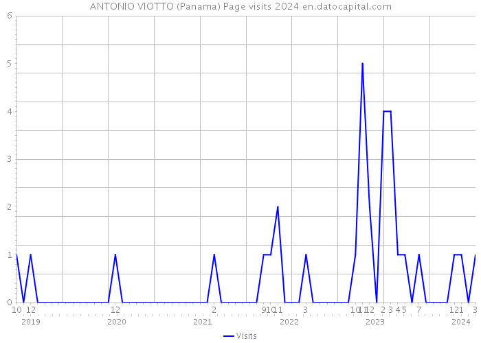 ANTONIO VIOTTO (Panama) Page visits 2024 