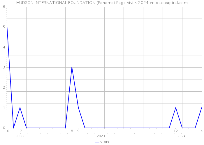 HUDSON INTERNATIONAL FOUNDATION (Panama) Page visits 2024 