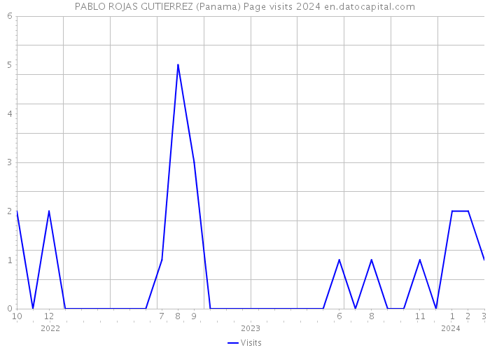 PABLO ROJAS GUTIERREZ (Panama) Page visits 2024 