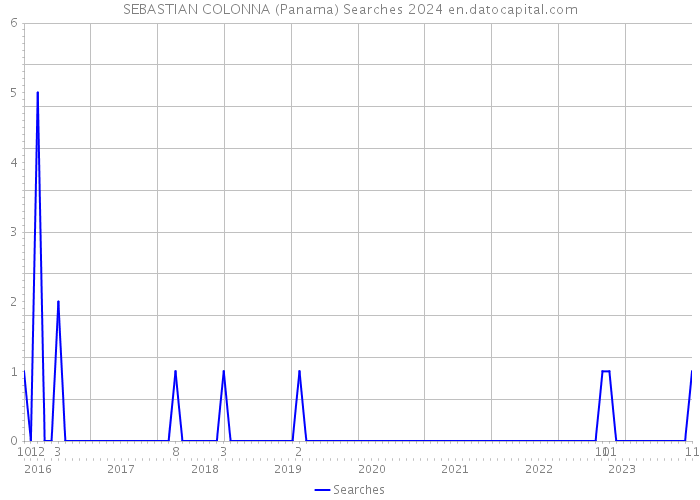 SEBASTIAN COLONNA (Panama) Searches 2024 