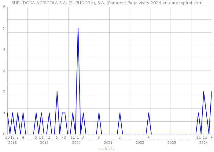 SUPLIDORA AGRICOLA S.A. (SUPLIDORA), S.A. (Panama) Page visits 2024 