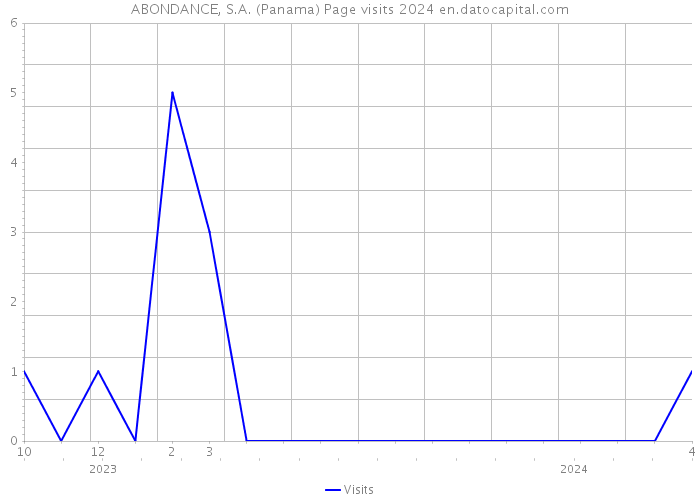ABONDANCE, S.A. (Panama) Page visits 2024 