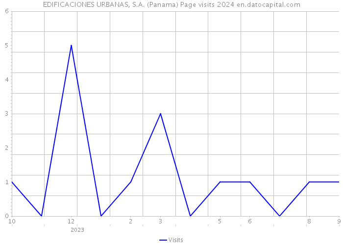 EDIFICACIONES URBANAS, S.A. (Panama) Page visits 2024 