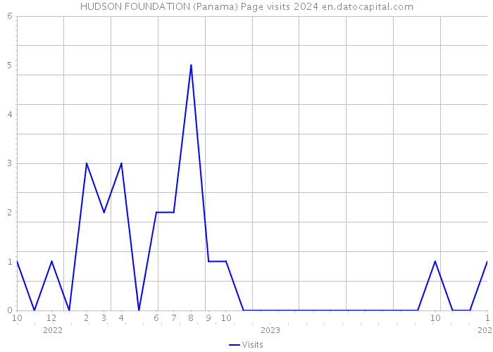 HUDSON FOUNDATION (Panama) Page visits 2024 