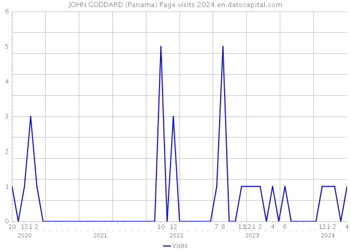 JOHN GODDARD (Panama) Page visits 2024 