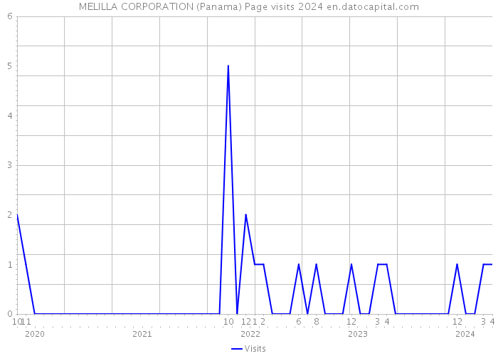 MELILLA CORPORATION (Panama) Page visits 2024 