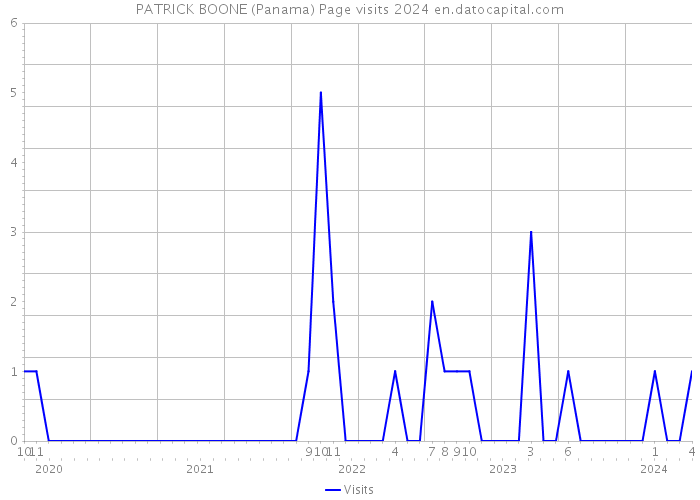 PATRICK BOONE (Panama) Page visits 2024 