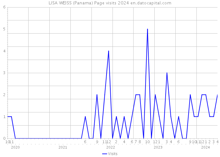 LISA WEISS (Panama) Page visits 2024 