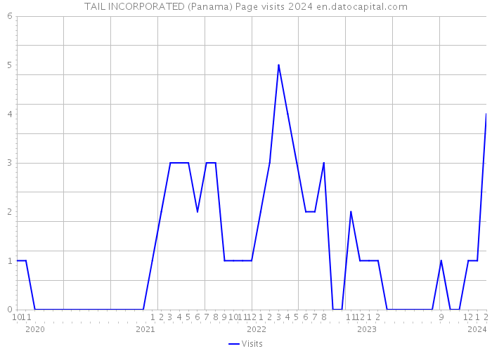 TAIL INCORPORATED (Panama) Page visits 2024 