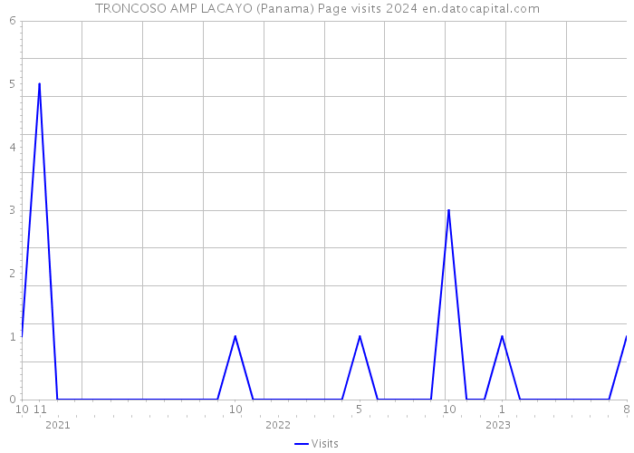 TRONCOSO AMP LACAYO (Panama) Page visits 2024 