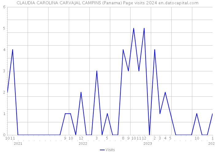CLAUDIA CAROLINA CARVAJAL CAMPINS (Panama) Page visits 2024 