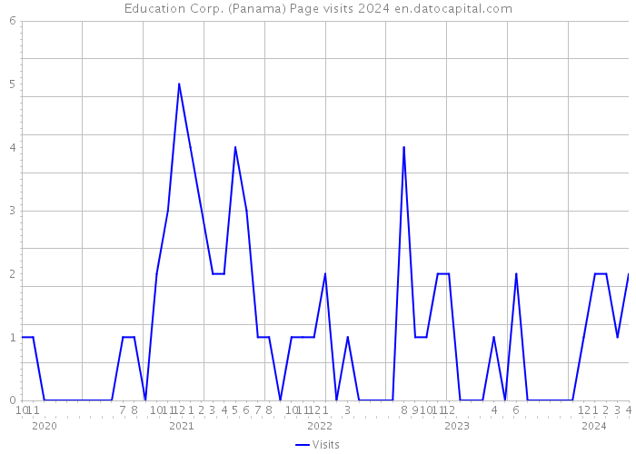 Education Corp. (Panama) Page visits 2024 