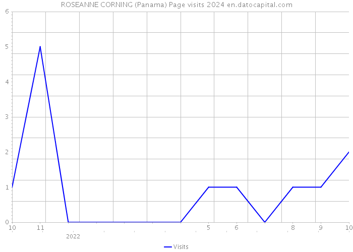 ROSEANNE CORNING (Panama) Page visits 2024 