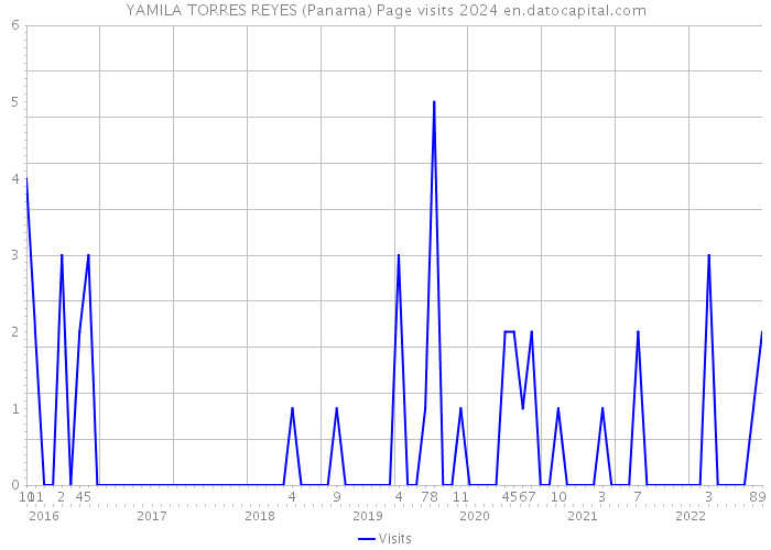 YAMILA TORRES REYES (Panama) Page visits 2024 