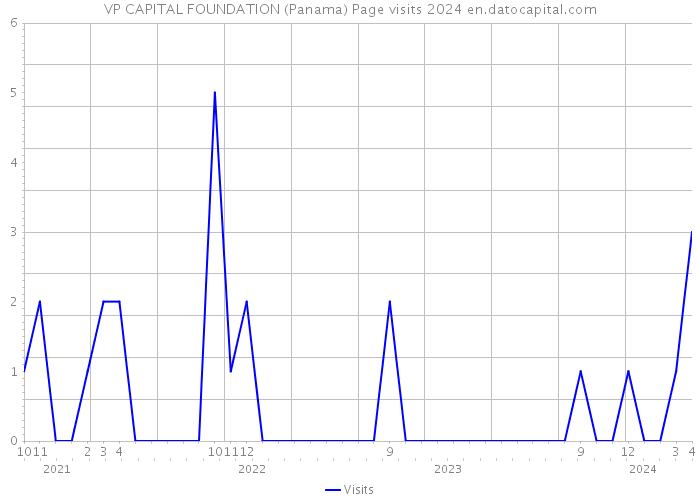 VP CAPITAL FOUNDATION (Panama) Page visits 2024 