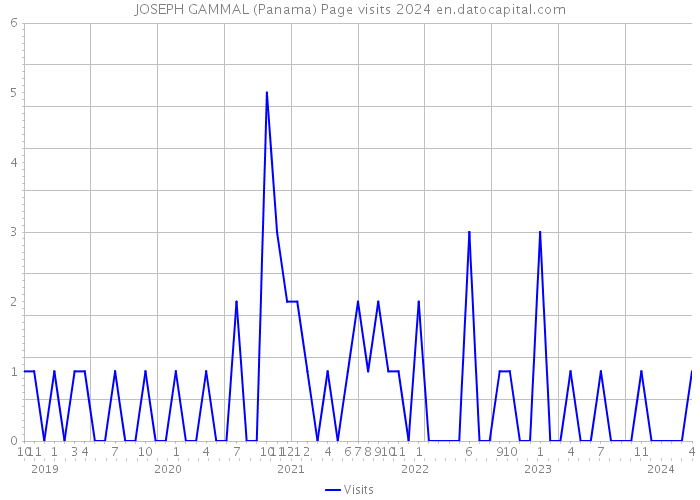JOSEPH GAMMAL (Panama) Page visits 2024 