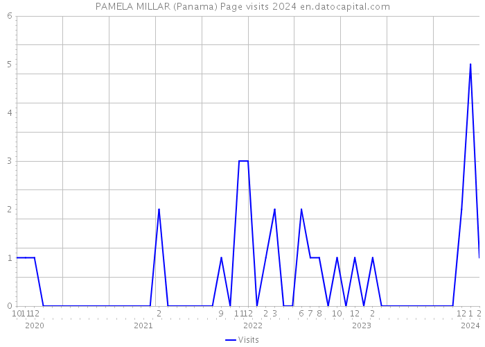 PAMELA MILLAR (Panama) Page visits 2024 