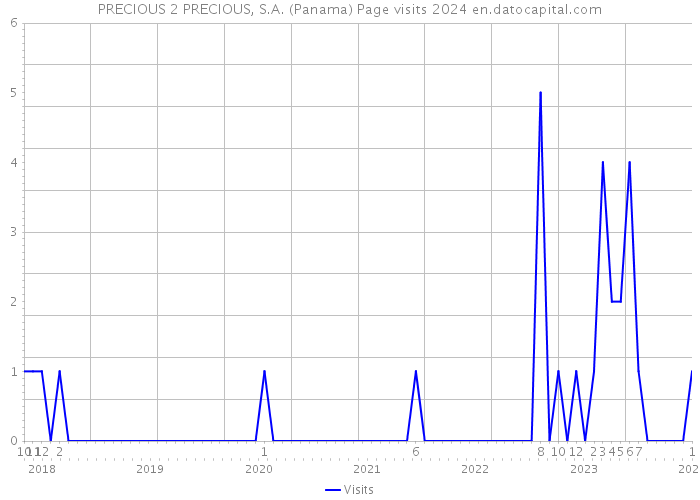 PRECIOUS 2 PRECIOUS, S.A. (Panama) Page visits 2024 