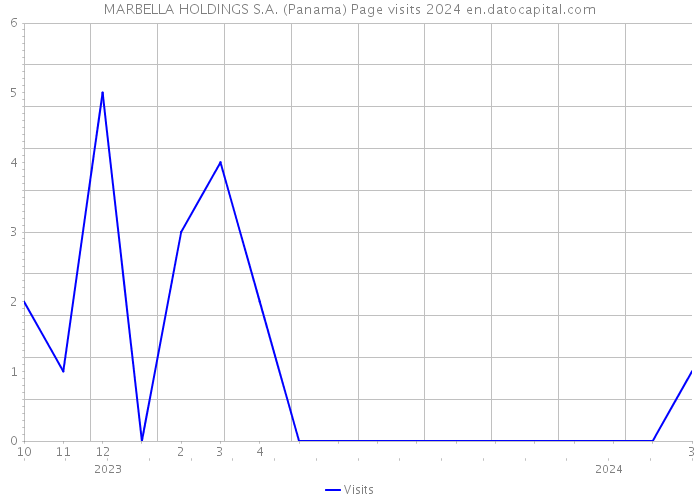 MARBELLA HOLDINGS S.A. (Panama) Page visits 2024 