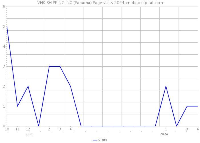 VHK SHIPPING INC (Panama) Page visits 2024 
