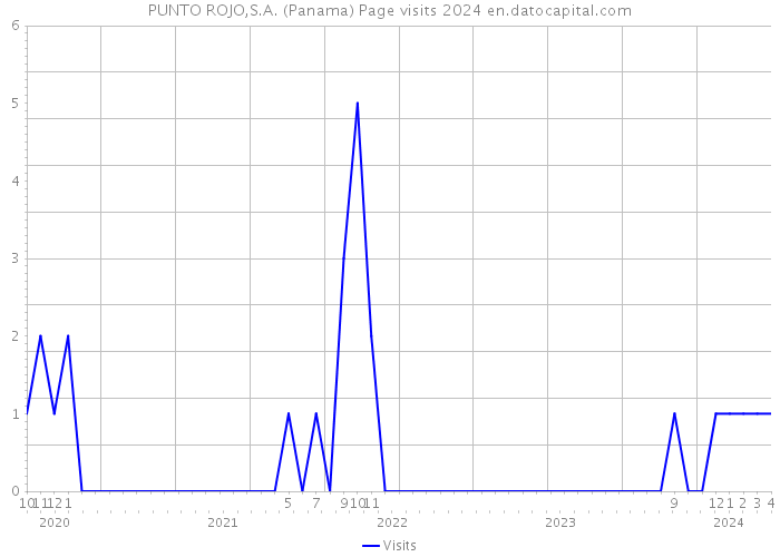 PUNTO ROJO,S.A. (Panama) Page visits 2024 