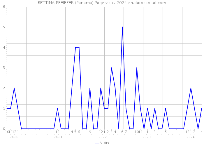 BETTINA PFEIFFER (Panama) Page visits 2024 