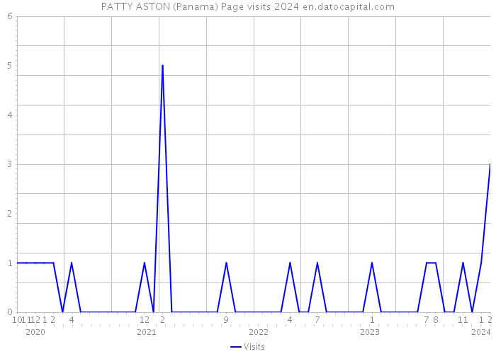PATTY ASTON (Panama) Page visits 2024 