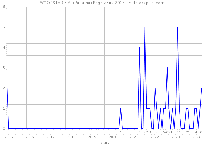 WOODSTAR S.A. (Panama) Page visits 2024 