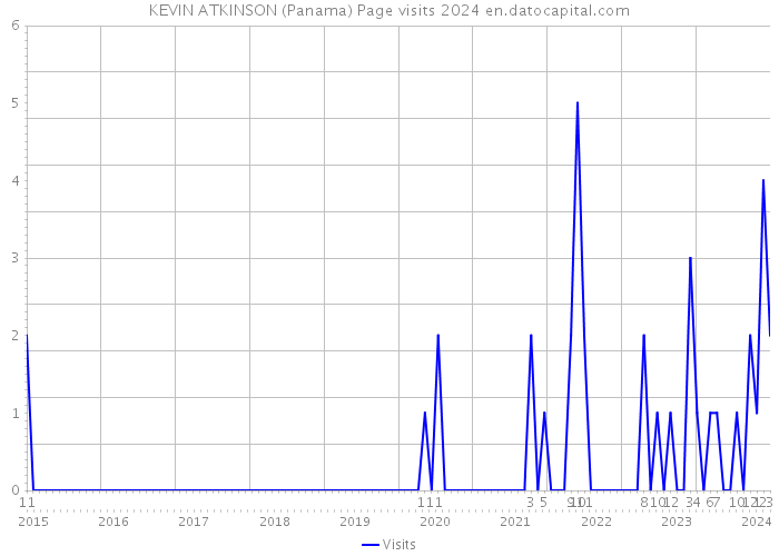 KEVIN ATKINSON (Panama) Page visits 2024 