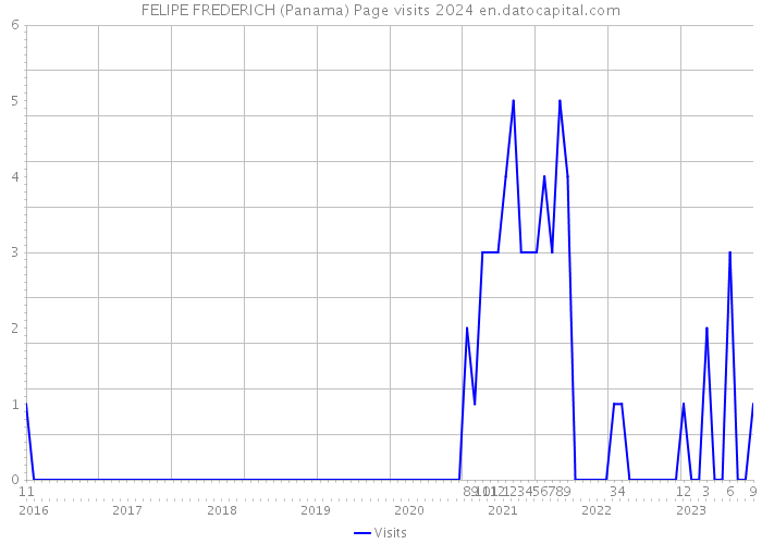 FELIPE FREDERICH (Panama) Page visits 2024 