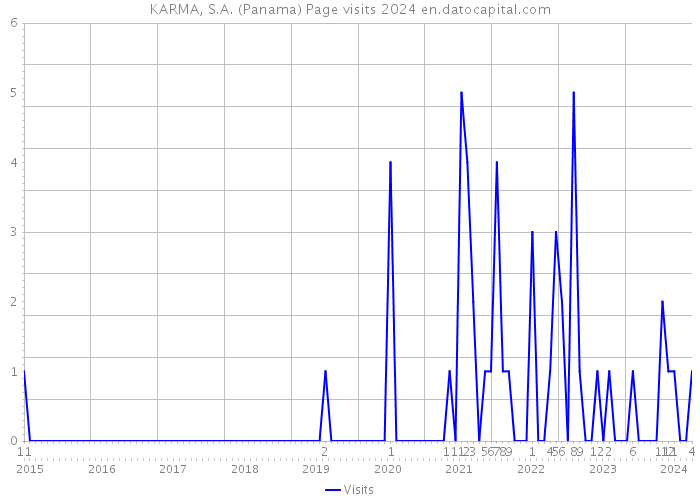 KARMA, S.A. (Panama) Page visits 2024 