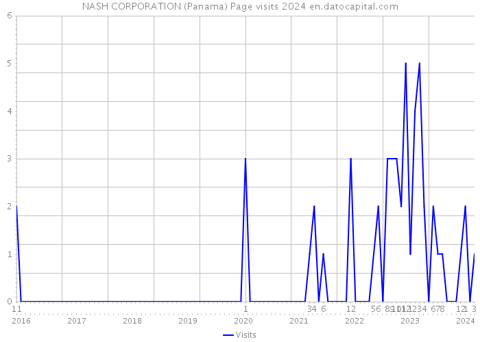 NASH CORPORATION (Panama) Page visits 2024 