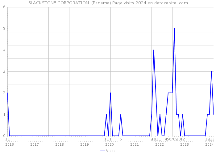 BLACKSTONE CORPORATION. (Panama) Page visits 2024 
