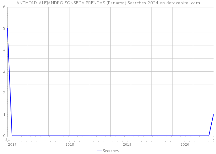 ANTHONY ALEJANDRO FONSECA PRENDAS (Panama) Searches 2024 