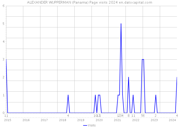 ALEXANDER WUPPERMAN (Panama) Page visits 2024 