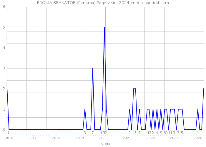 BRONIA BRAXATOR (Panama) Page visits 2024 