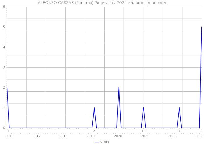 ALFONSO CASSAB (Panama) Page visits 2024 