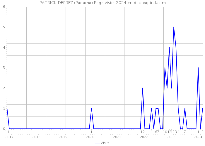 PATRICK DEPREZ (Panama) Page visits 2024 