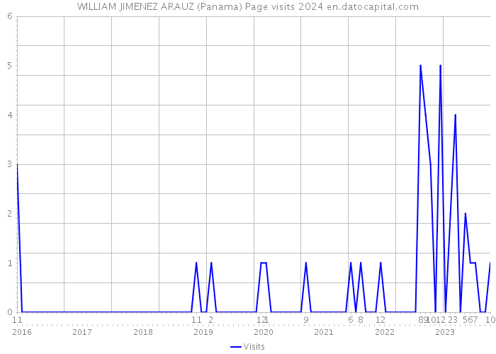 WILLIAM JIMENEZ ARAUZ (Panama) Page visits 2024 