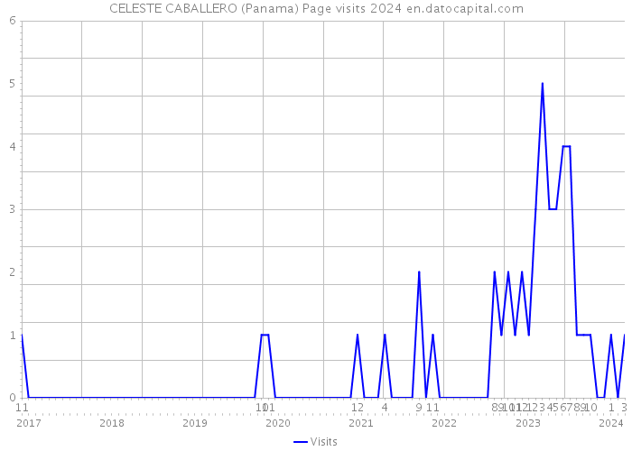 CELESTE CABALLERO (Panama) Page visits 2024 
