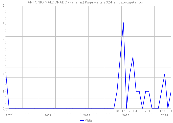 ANTONIO MALDONADO (Panama) Page visits 2024 