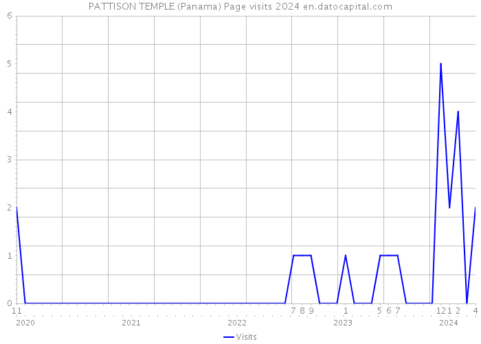 PATTISON TEMPLE (Panama) Page visits 2024 