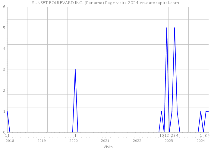 SUNSET BOULEVARD INC. (Panama) Page visits 2024 