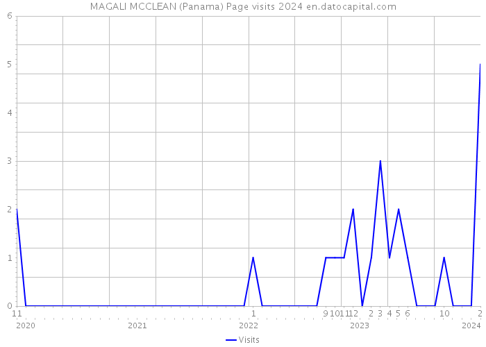 MAGALI MCCLEAN (Panama) Page visits 2024 
