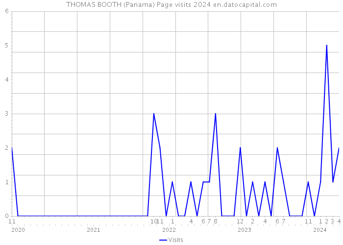 THOMAS BOOTH (Panama) Page visits 2024 