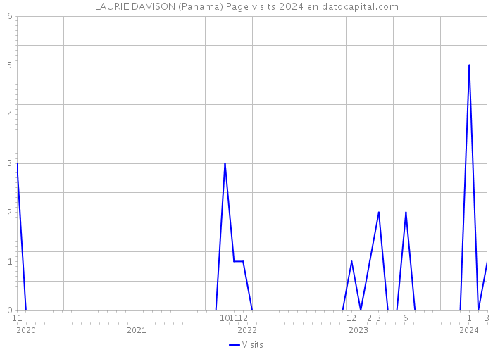 LAURIE DAVISON (Panama) Page visits 2024 