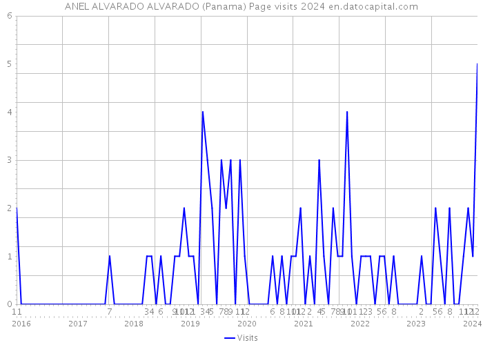 ANEL ALVARADO ALVARADO (Panama) Page visits 2024 