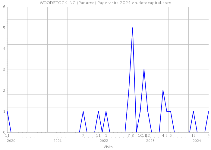 WOODSTOCK INC (Panama) Page visits 2024 