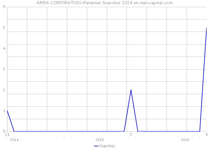 ARRIA CORPORATION (Panama) Searches 2024 