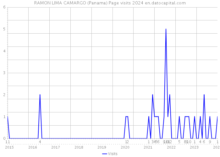 RAMON LIMA CAMARGO (Panama) Page visits 2024 